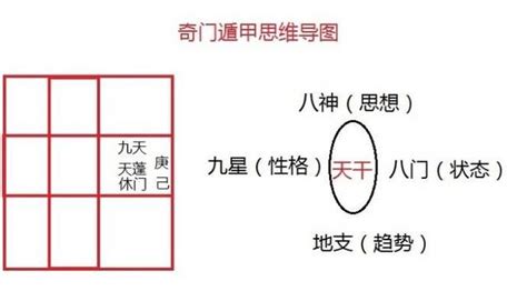 門術|零基礎學習奇門遁甲，從入門到起局